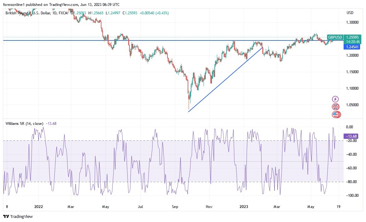 Gráfico del Análisis Técnico GBP/USD