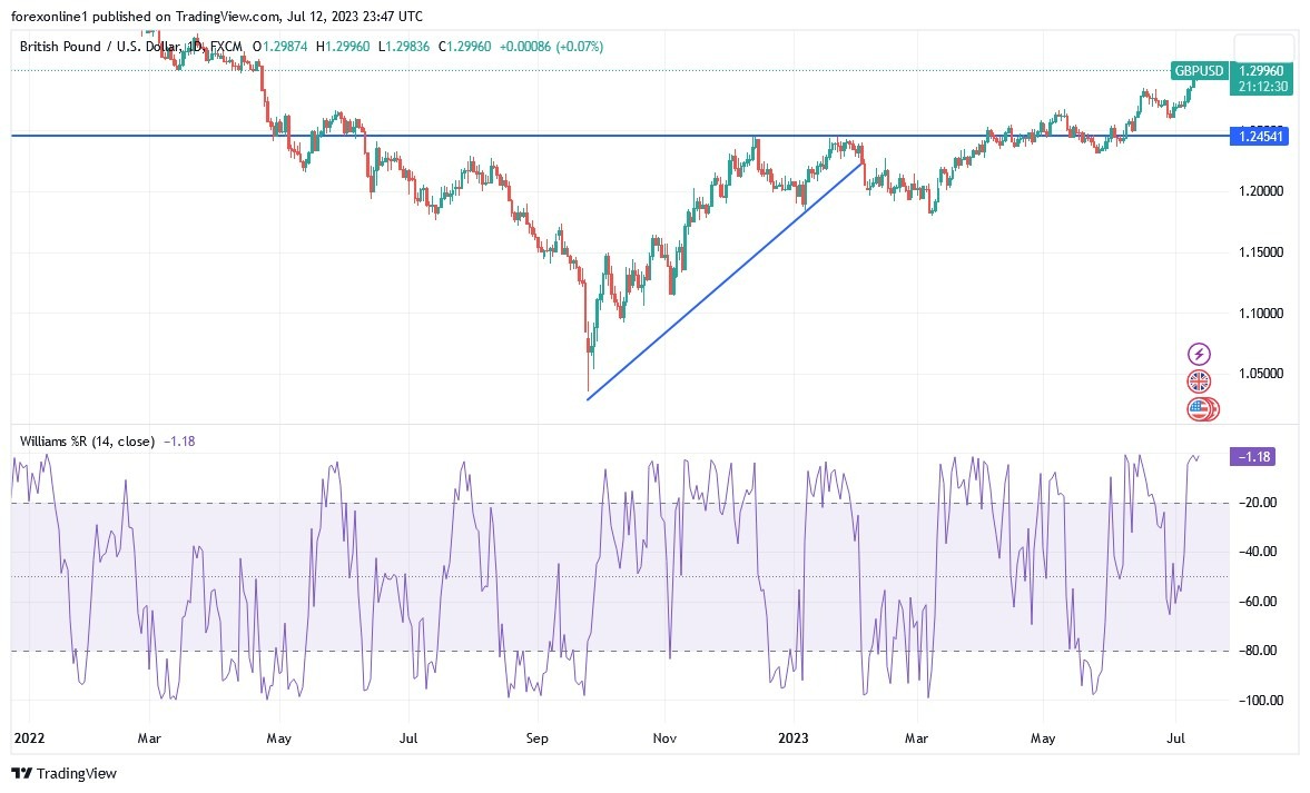 Gráfico del GBP/USD
