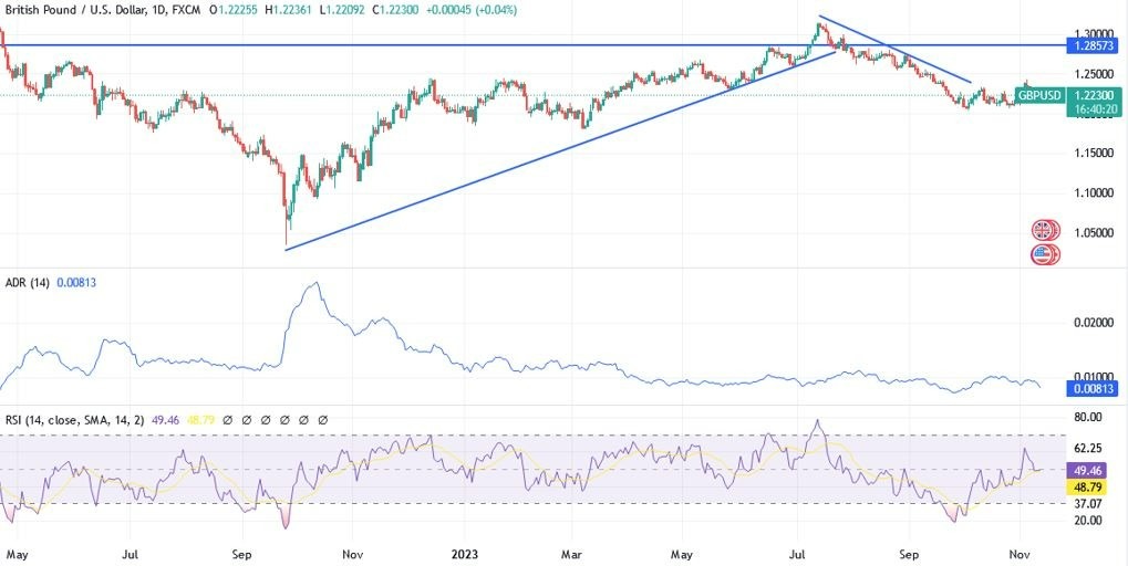Gráfico del Análisis Técnico GBP/USD Gráfico del Análisis Técnico GBP/USD