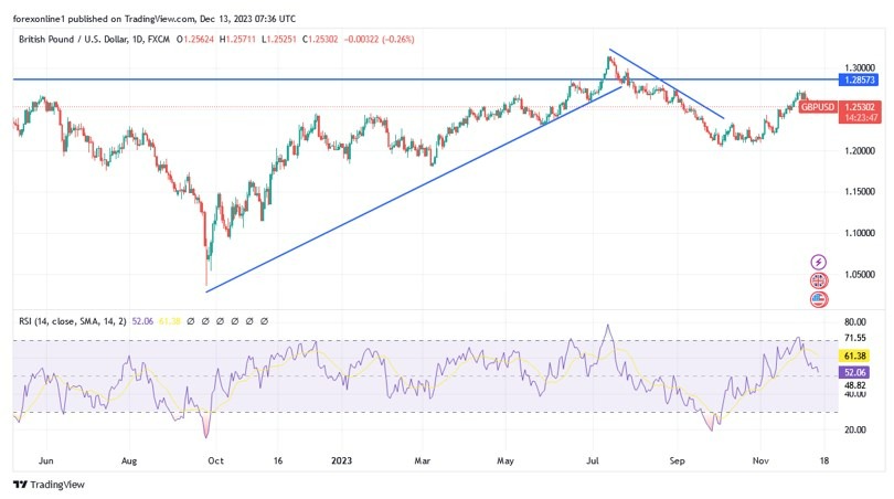 Gráfico del Análisis Técnico GBP/USD Gráfico del Análisis Técnico GBP/USD