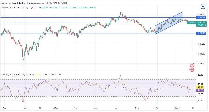GBP/USD Hoy: Análisis Técnico 14/02 Gráfico | DailyForex.com