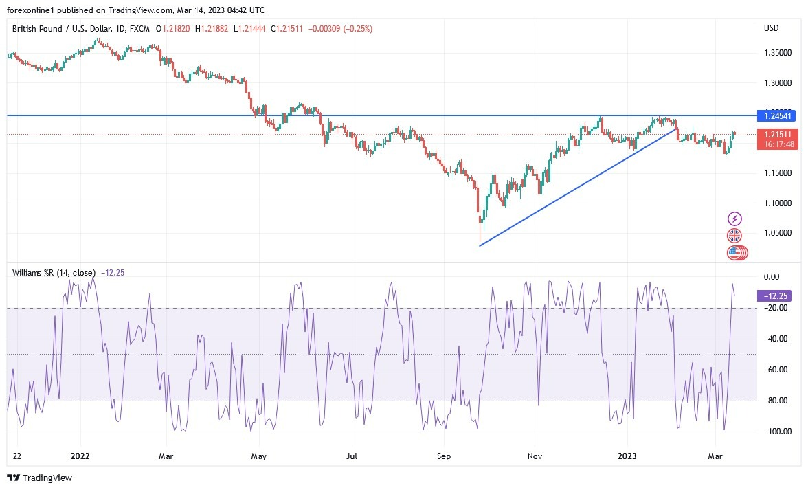 Gráfico del Análisis Técnico GBP/USD