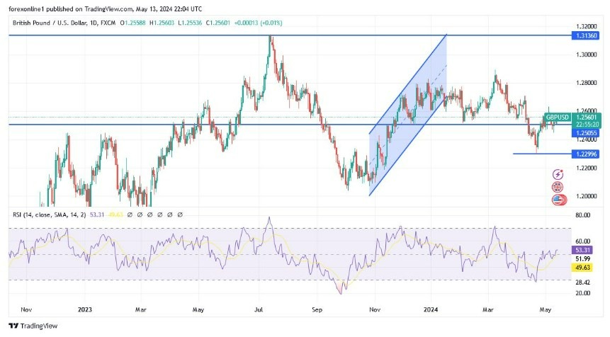 GBP/USD Hoy: Análisis Técnico 14/05 Gráfico | DailyForex.com GBP/USD Hoy: Análisis Técnico 14/05 Gráfico | DailyForex.com
