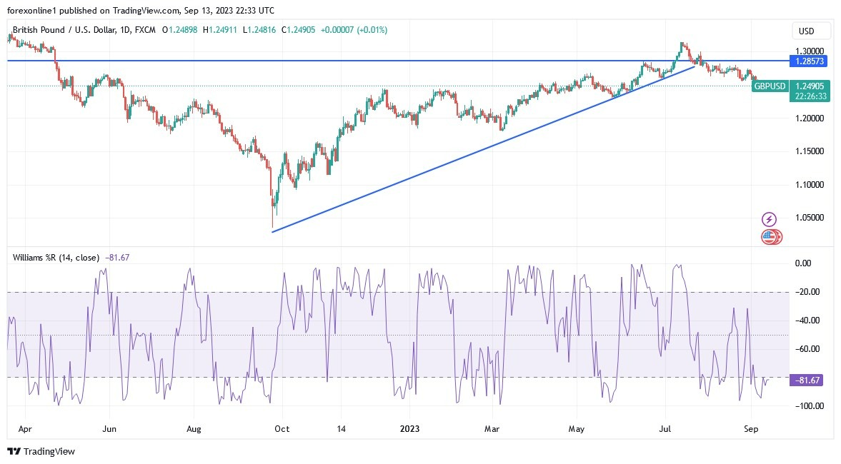 Gráfico del Análisis Técnico GBP/USD 