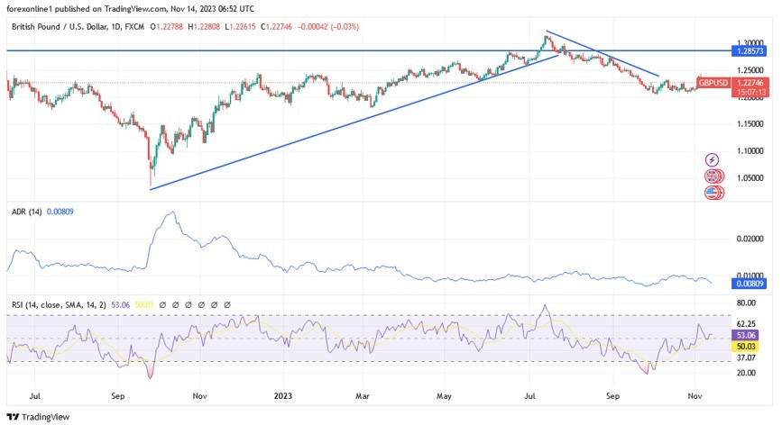 Gráfico del Análisis Técnico GBP/USD Gráfico del Análisis Técnico GBP/USD