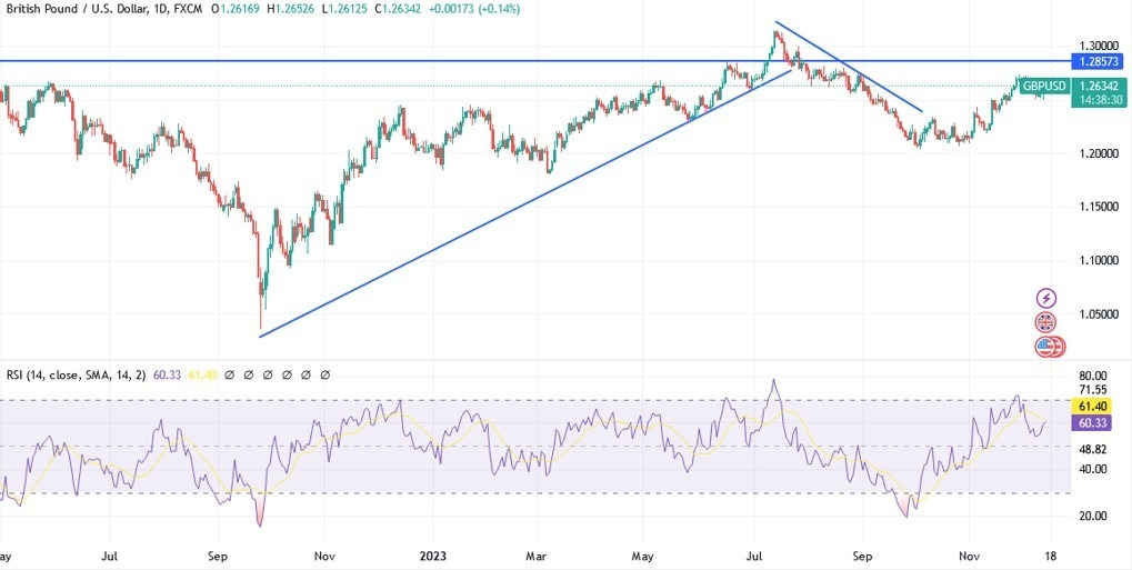 Gráfico del Análisis Técnico GBP/USD 