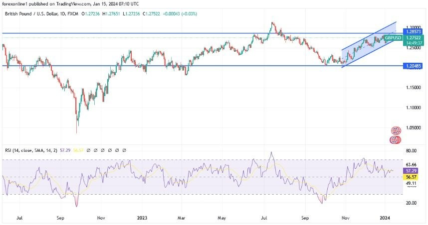 GBP/USD Hoy: Análisis Técnico 15/01 Gráfico | DailyForex.com