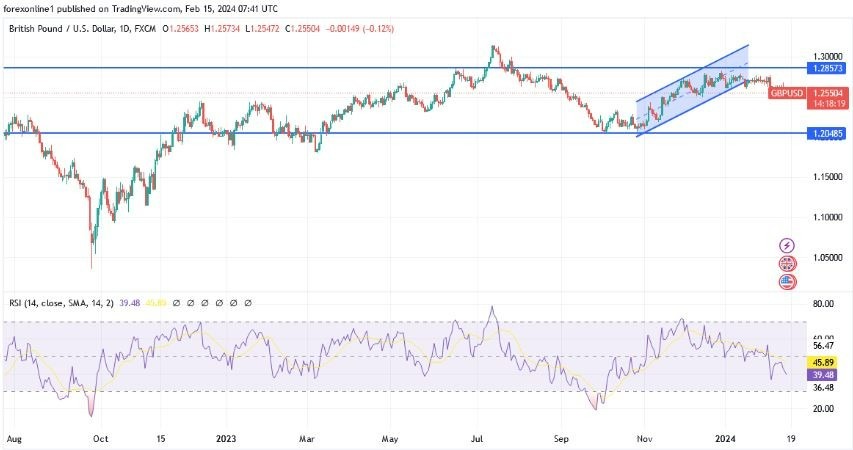 GBP/USD Hoy: Análisis Técnico 15/02 Gráfico | DailyForex.com