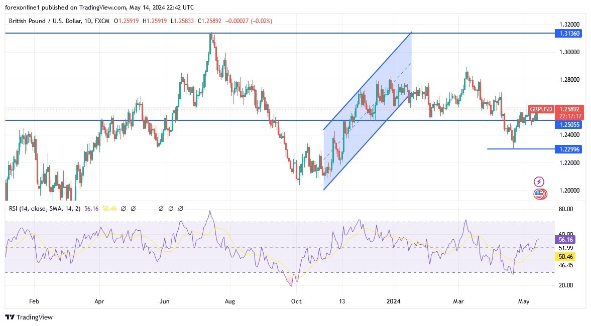 GBP/USD Hoy: Análisis Técnico 15/05 Gráfico | DailyForex.com GBP/USD Hoy: Análisis Técnico 15/05 Gráfico | DailyForex.com
