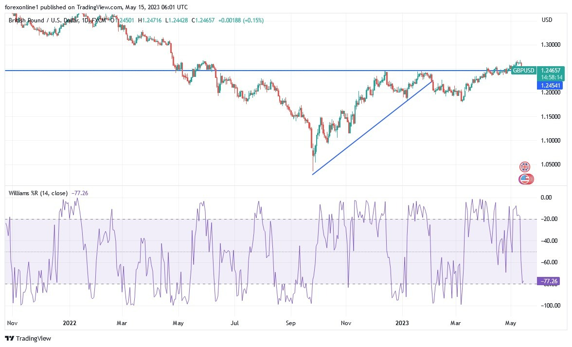 Gráfico del Análisis Técnico GBP/USD