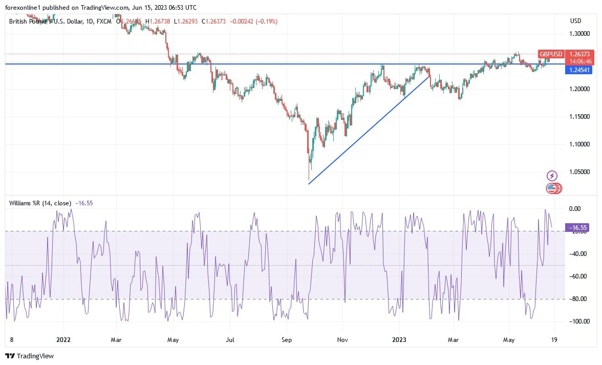 Gráfico del Análisis Técnico GBP/USD