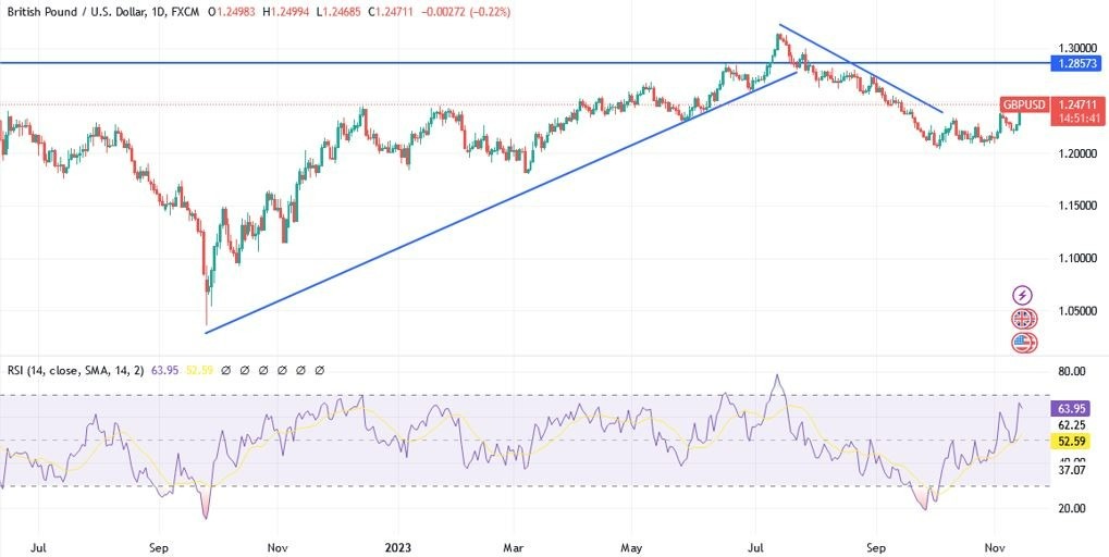 Gráfico del Análisis Técnico GBP/USD Gráfico del Análisis Técnico GBP/USD