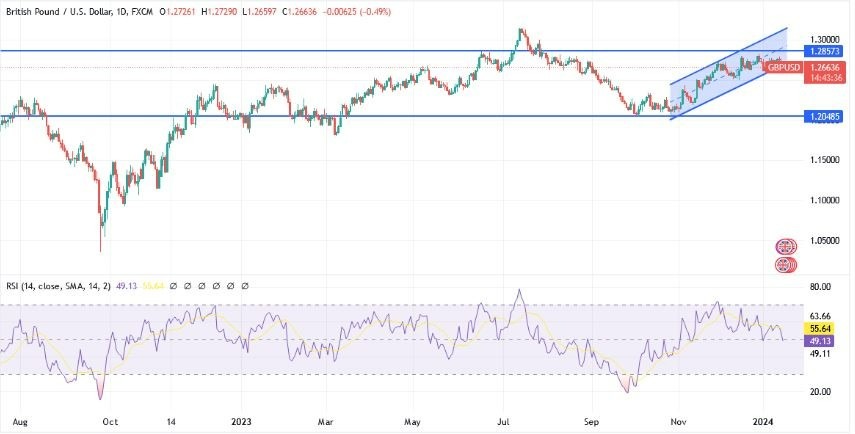 GBP/USD Hoy: Análisis Técnico 16/01 Gráfico | DailyForex.com