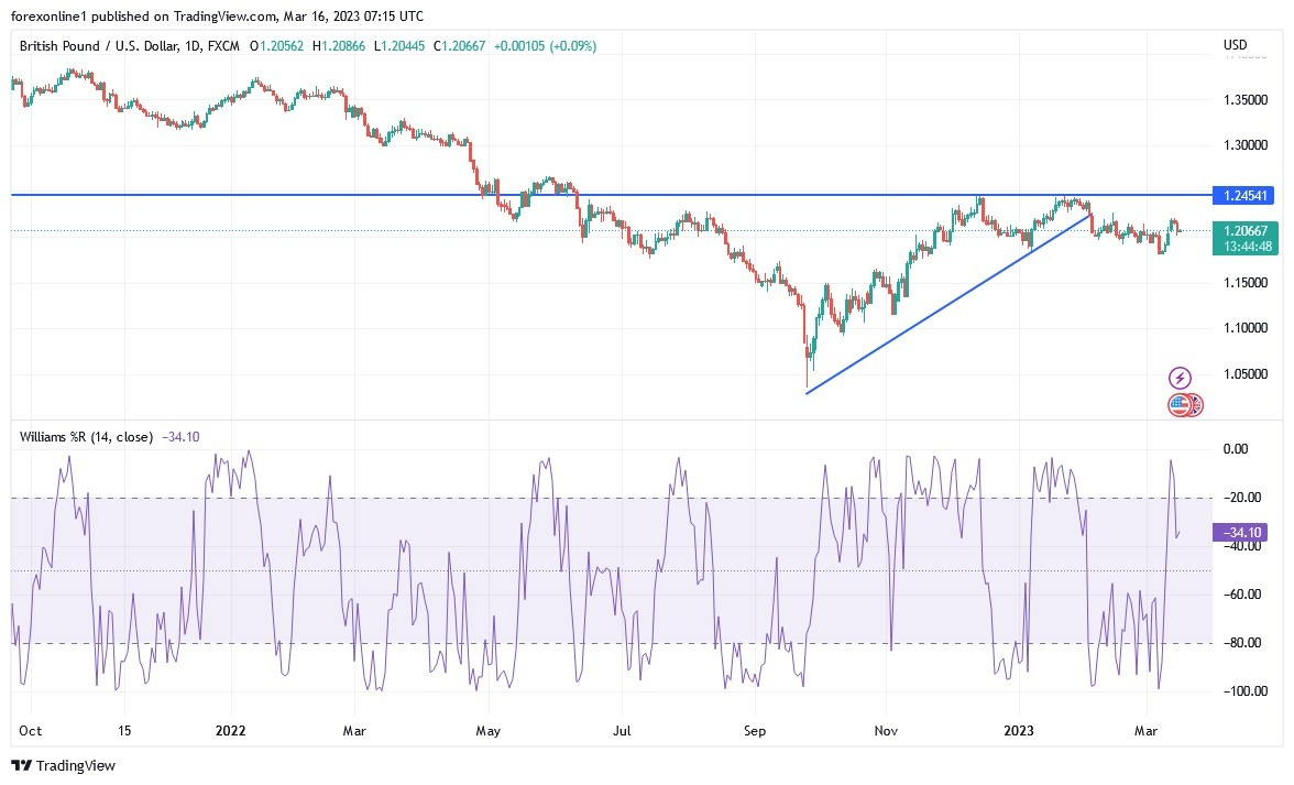 Gráfico Análisis Técnico del GBP/USD