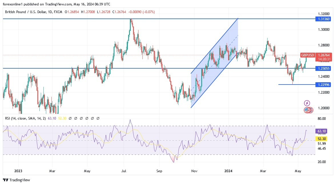 GBP/USD Hoy: Análisis Técnico 16/05 Gráfico | DailyForex.com