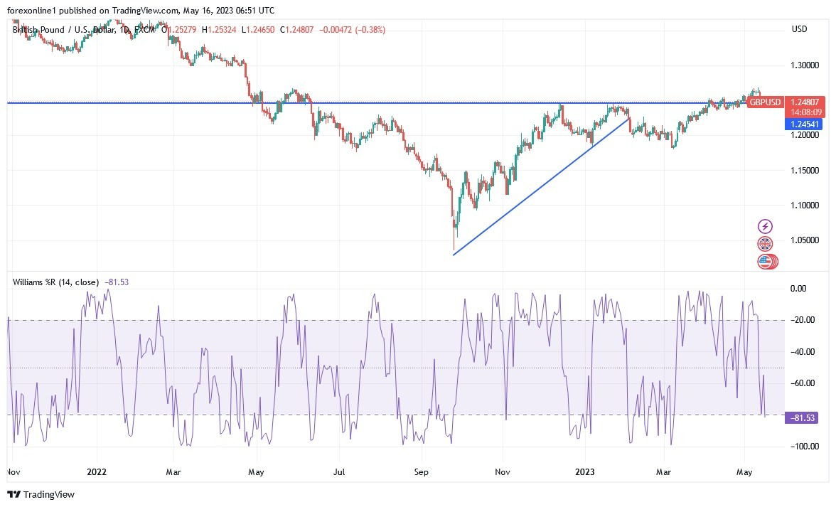 Gráfico del Análisis Técnico GBP/USD Gráfico del Análisis Técnico GBP/USD