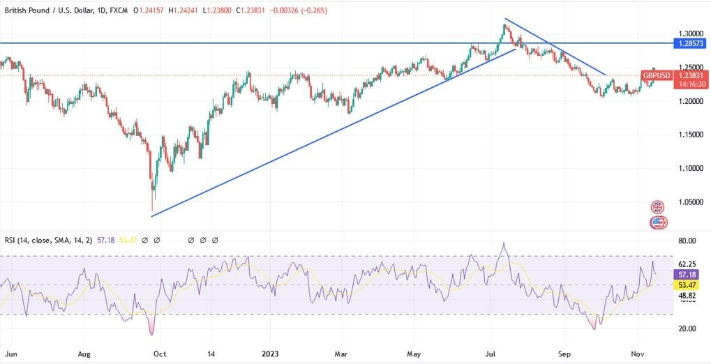 Gráfico del Análisis Técnico GBP/USD Gráfico del Análisis Técnico GBP/USD
