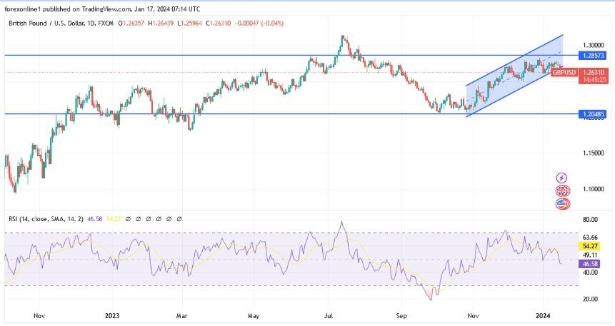 GBP/USD Hoy: Análisis Técnico 17/01 Gráfico | DailyForex.com