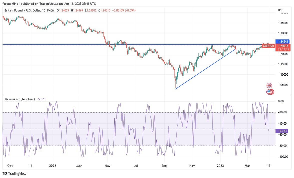 Gráfico del Análisis Técnico GBP/USD