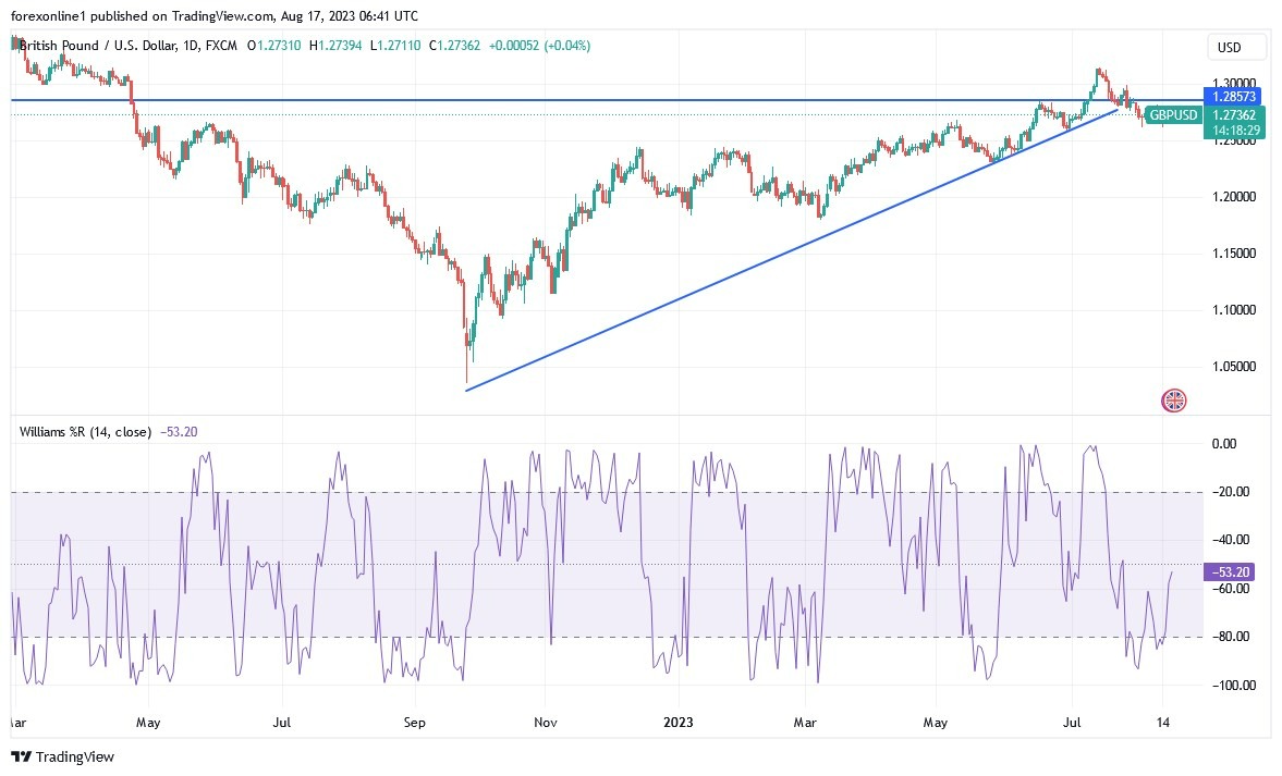 Gráfico del Análisis Técnico GBP/USD Gráfico del Análisis Técnico GBP/USD