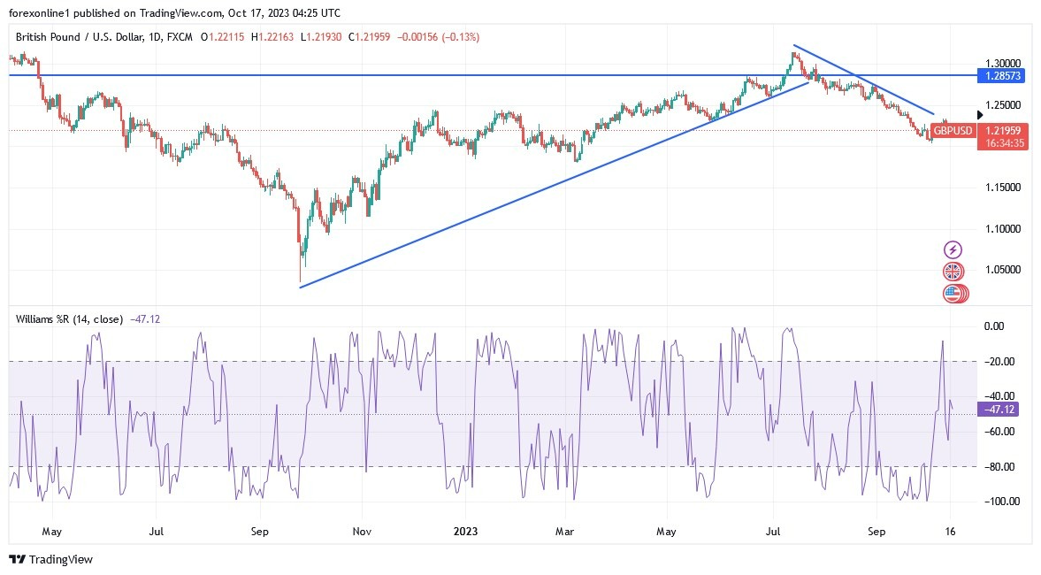 Gráfico del Análisis Técnico GBP/USD Gráfico del Análisis Técnico GBP/USD