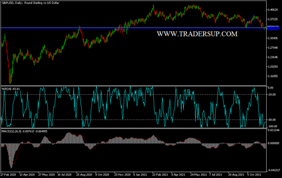 Análisis Técnico del GBP/USD