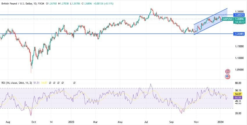 GBP/USD Hoy: Análisis Técnico 18/01 Gráfico | DailyForex.com