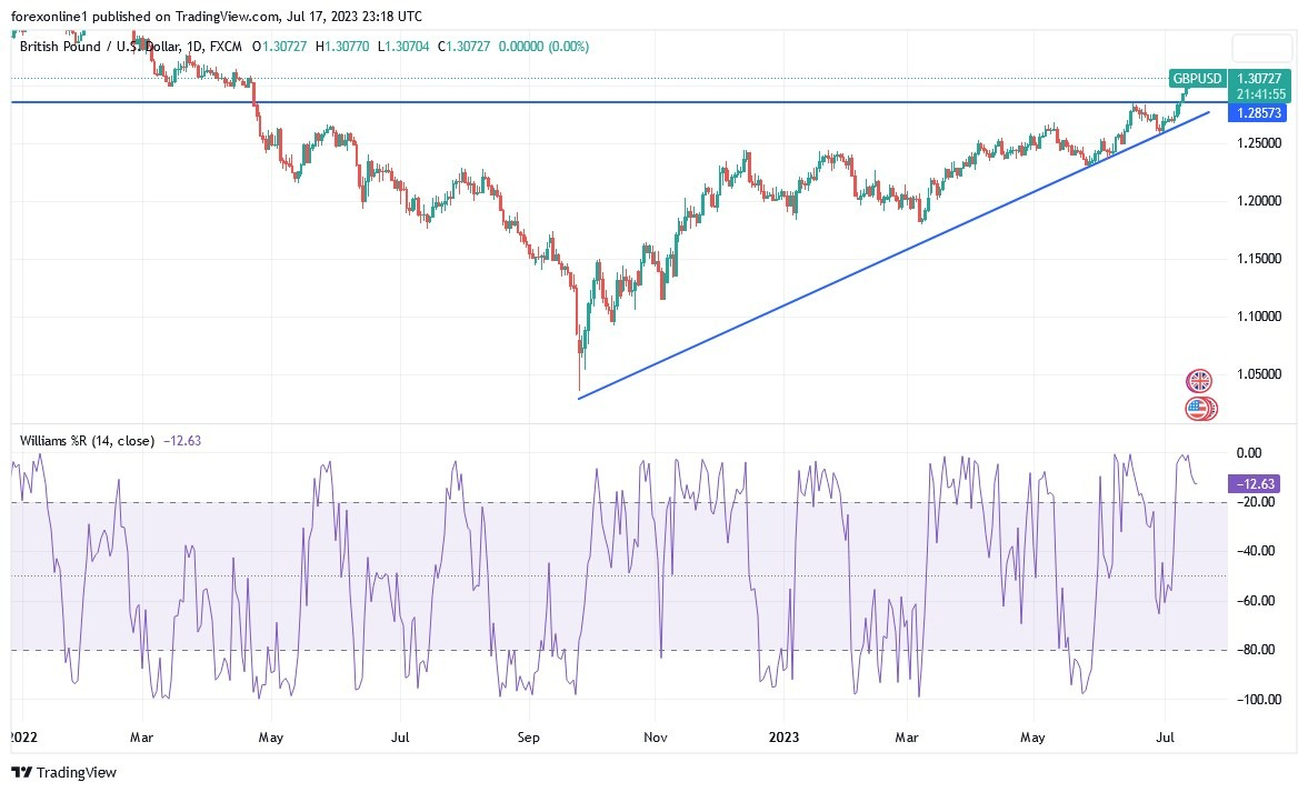 Gráfico del Análisis Técnico GBP/USD 