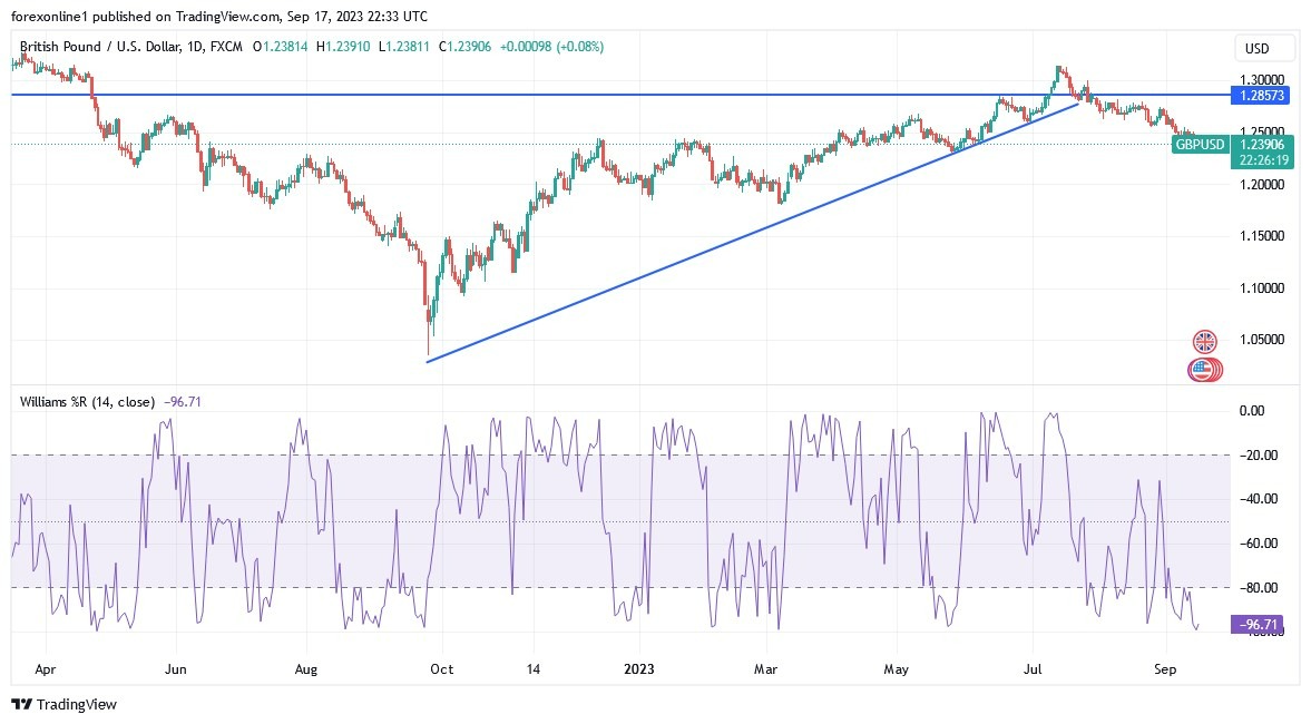 Gráfico del Análisis Técnico GBP/USD 