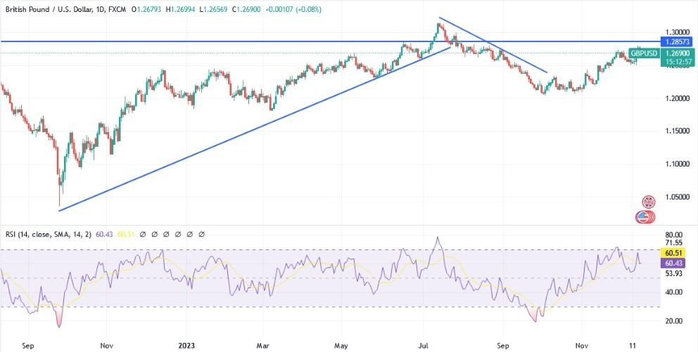 Gráfico del Análisis Técnico GBP/USD 