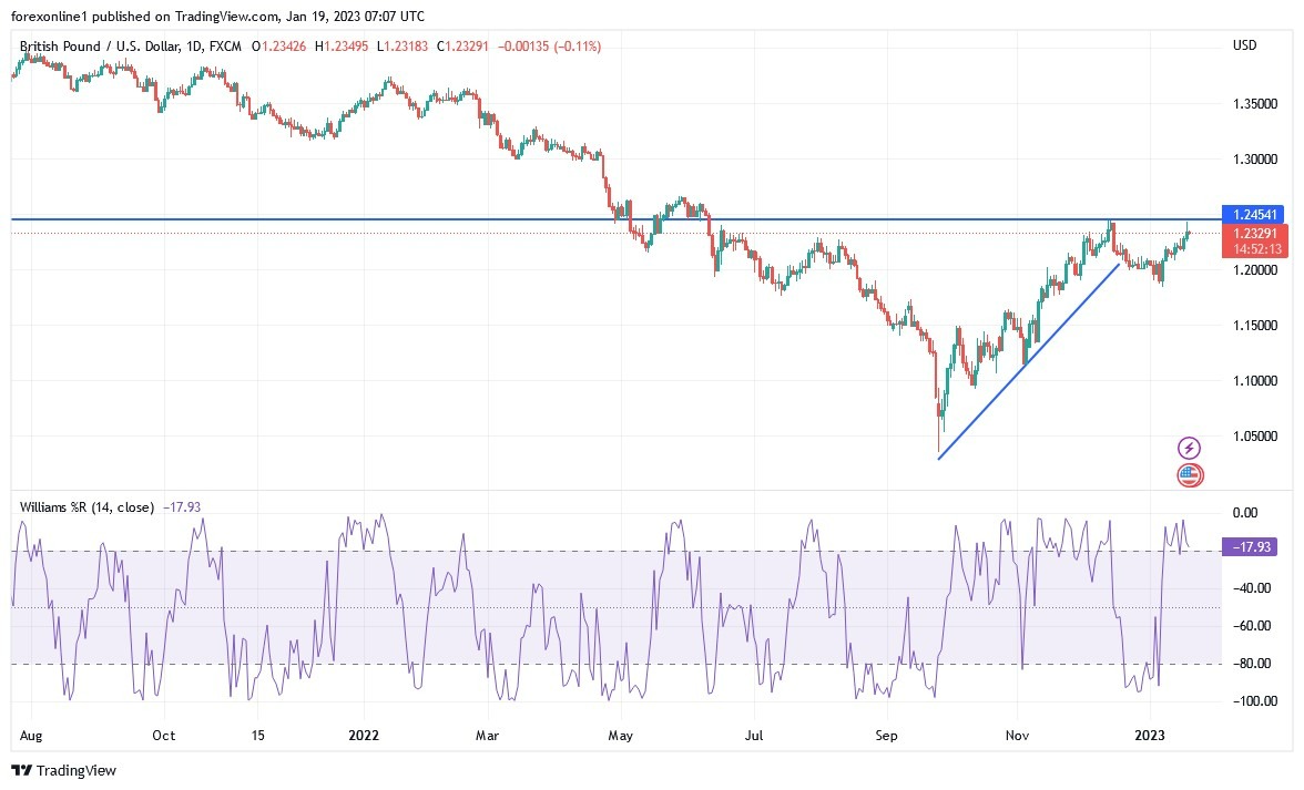 Análisis Técnico del GBP/USD Análisis Técnico del GBP/USD