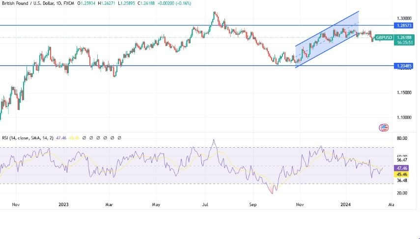 GBP/USD Hoy: Análisis Técnico 19/02 Gráfico | DailyForex.com