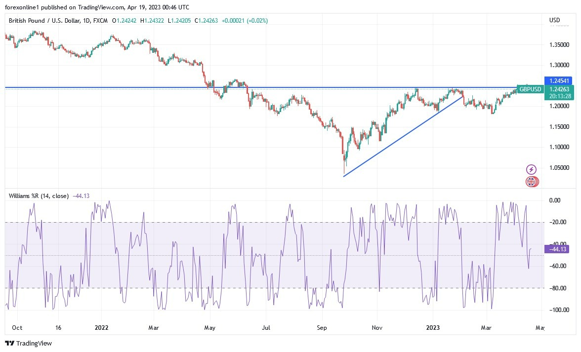 Gráfico del Análisis Técnico GBP/USD