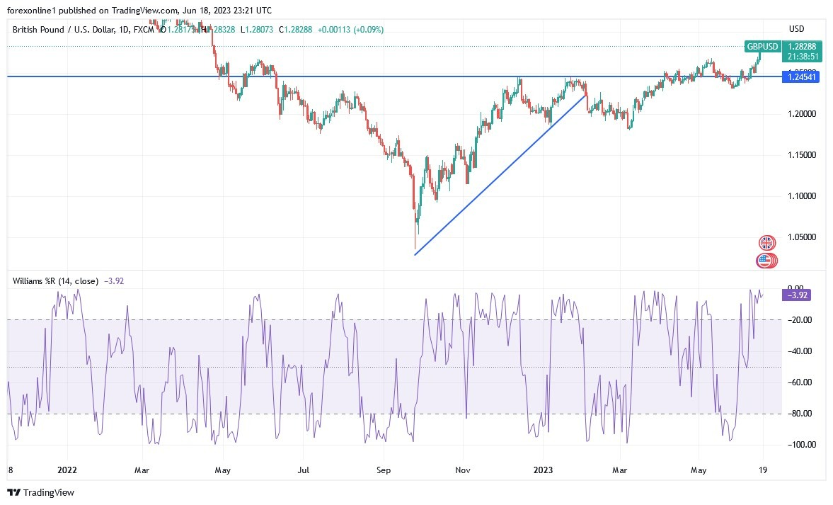 Gráfico del Análisis Técnico GBP/USD