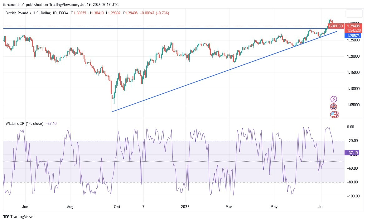 Gráfico del Análisis Técnico GBP/USD 