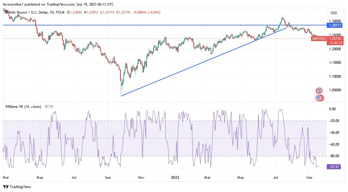Gráfico del Análisis Técnico GBP/USD 