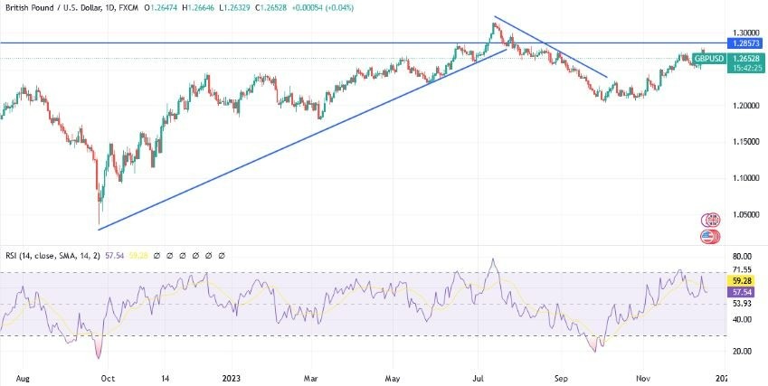 Gráfico del Análisis Técnico GBP/USD 