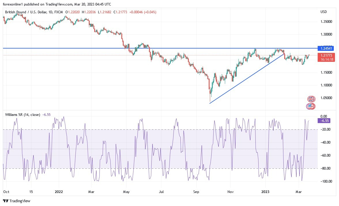 Análisis Técnico del GBP/USD