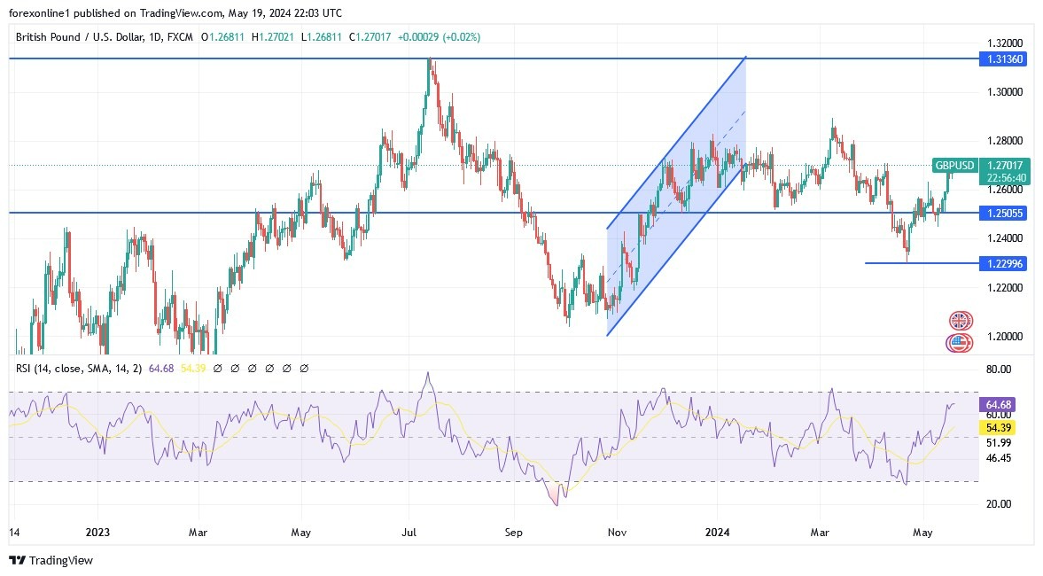 GBP/USD Hoy: Análisis Técnico 20/05 Gráfico | DailyForex.com GBP/USD Hoy: Análisis Técnico 20/05 Gráfico | DailyForex.com