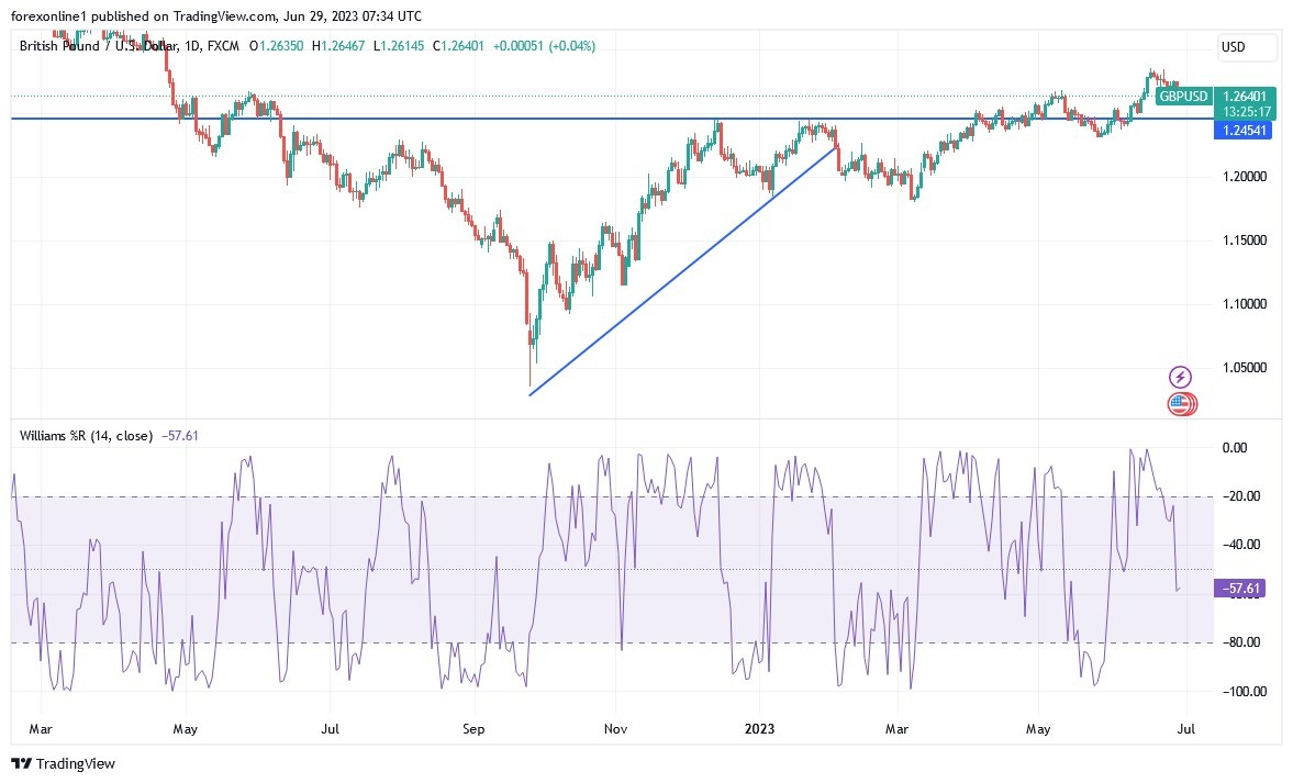 Gráfico del Análisis Técnico GBP/USD
