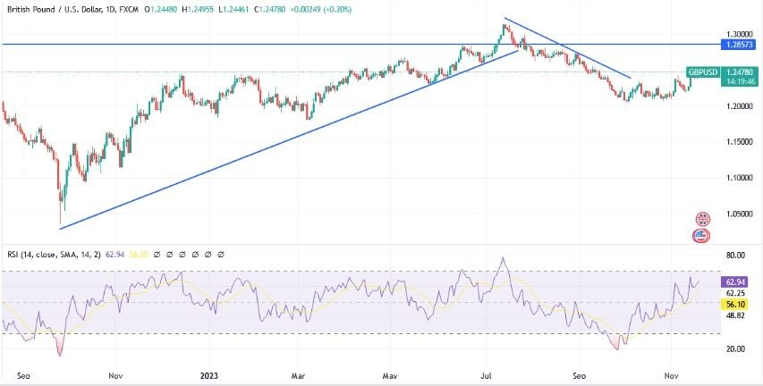 Gráfico del Análisis Técnico GBP/USD Gráfico del Análisis Técnico GBP/USD