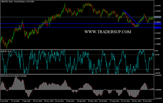 Análisis Técnico del GBP/USD Análisis Técnico del GBP/USD