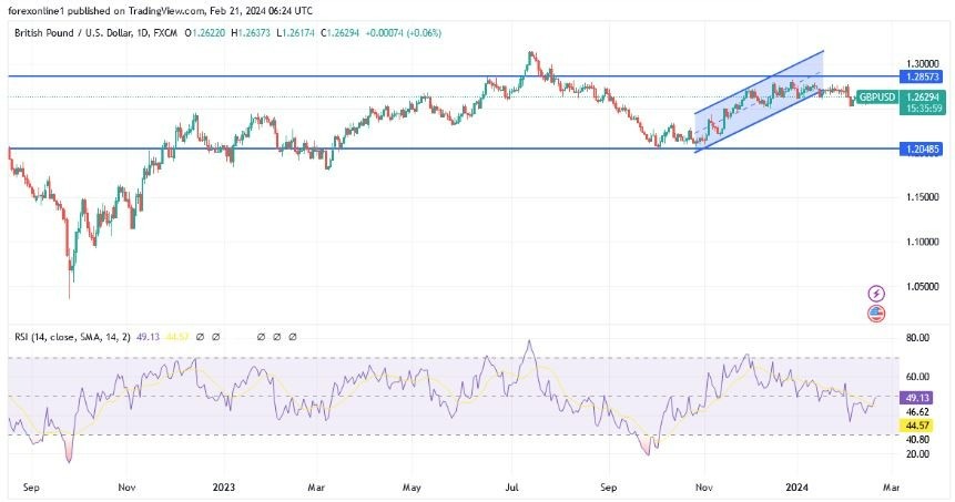 GBP/USD Hoy: Análisis Técnico 21/02 Gráfico | DailyForex.com
