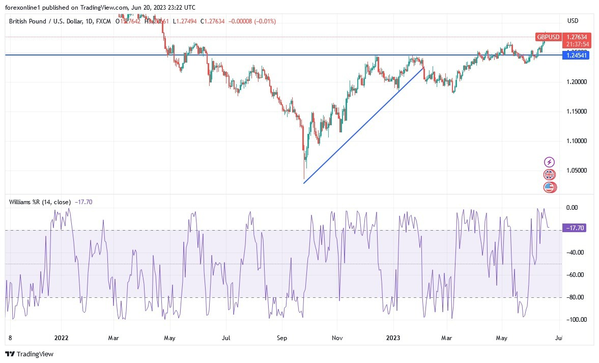 Gráfico del Análisis Técnico GBP/USD