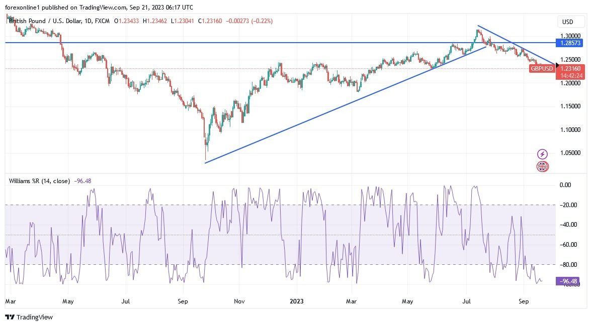 Gráfico del Análisis Técnico GBP/USD Gráfico del Análisis Técnico GBP/USD