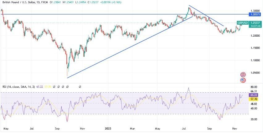 Gráfico del Análisis Técnico GBP/USD Gráfico del Análisis Técnico GBP/USD