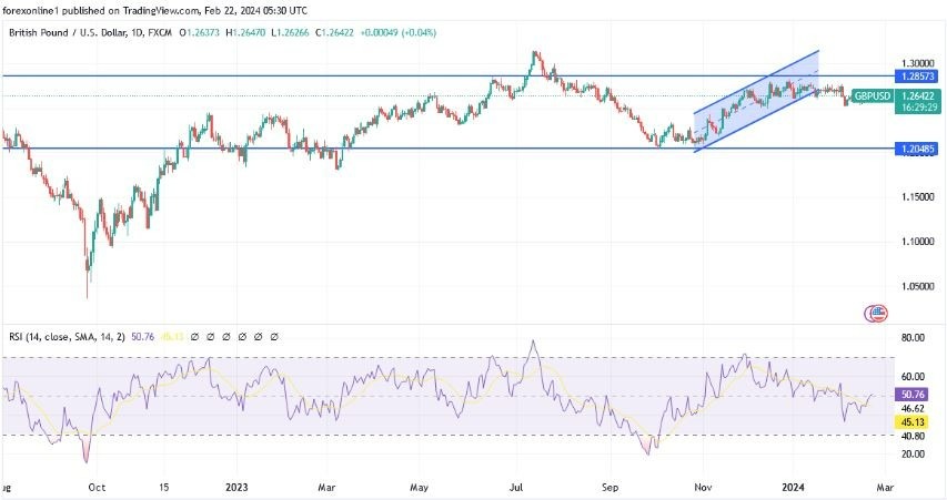 GBP/USD Hoy: Análisis Técnico 22/02 Gráfico | DailyForex.com