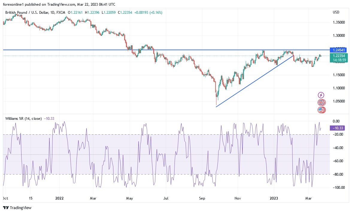 Análisis Técnico del GBP/USD