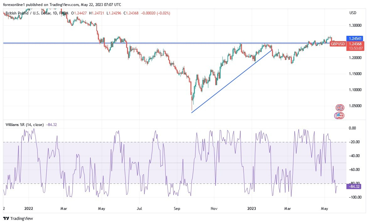Gráfico del Análisis Técnico GBP/USD