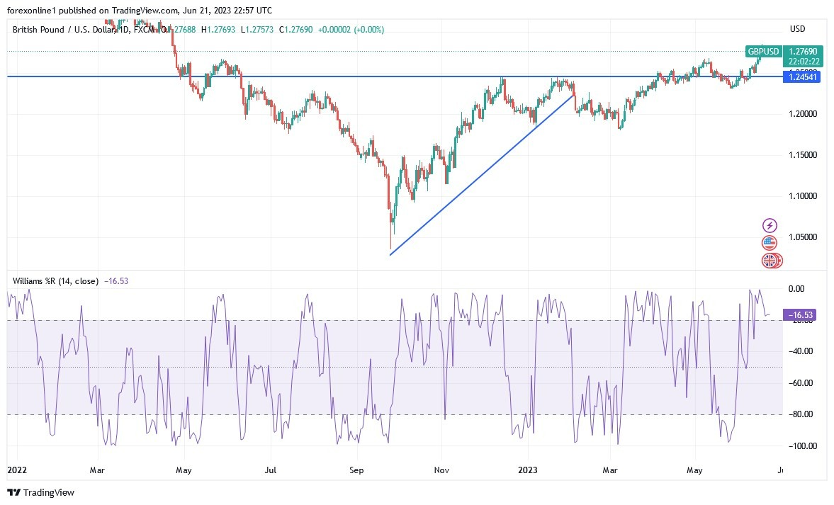 Gráfico del Análisis Técnico GBP/USD